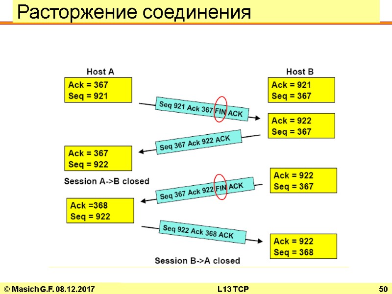 © Masich G.F. 08.12.2017 L13 TCP 50 Расторжение соединения